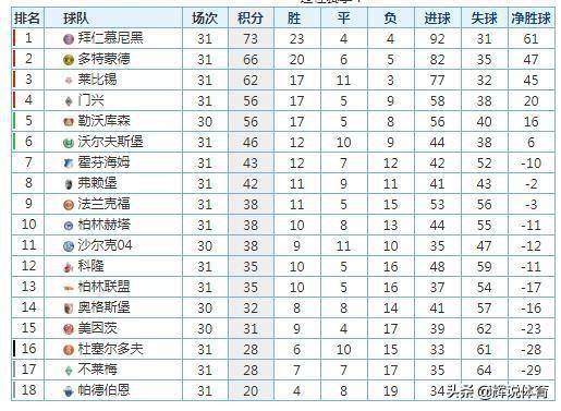  柏林联合黑马姿态领跑德甲积分榜首